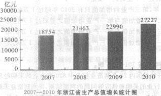 根据以下资料。回答下列各题。 2010年，浙江省第一产业的增加值约为（）。 A.1361亿元根据以下