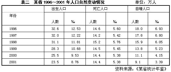 根据下列表格资料回答 121～125 题： 第 121 题 2001年，该省人口增长率为（）。A．0