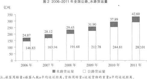 根據(jù)所給資料，回答下列各題。 2011年全國營業(yè)性客車完成公路客運(yùn)量328．62億人、旅客周轉(zhuǎn)量16