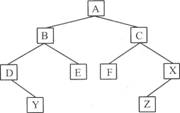 有下列二叉树，对此二叉树前序遍历的结果为（）。 A.ACFXDBEYZ B.ABEFXYZCD C.