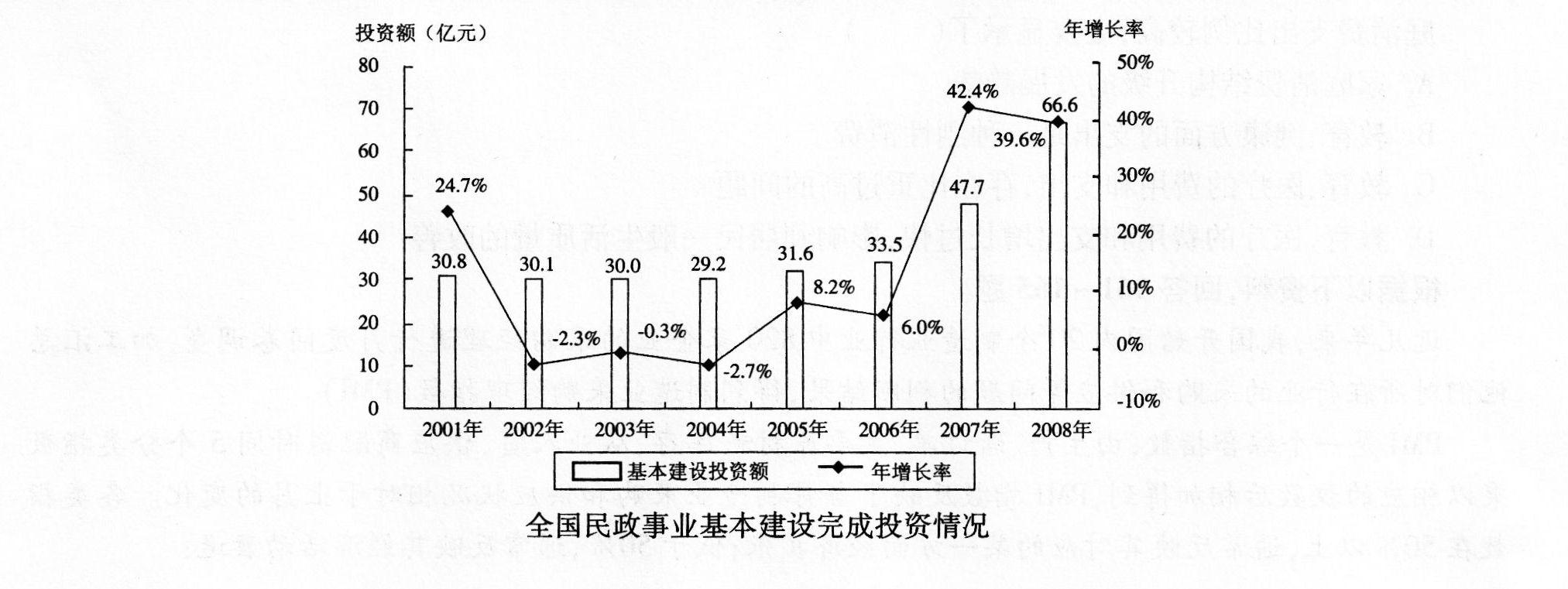 根据以下资料，回答下列各题。 2008年，全国民政事业基本建设完成投资总额为66．6亿元，施工项目为