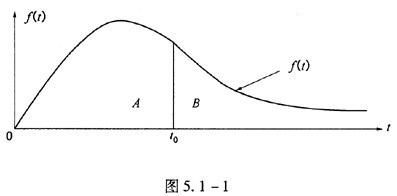 图5.1－1中，f（t)表示故障密度函数，则下列说法正确的是（)。A．A部分的面积代表的可靠度R（t