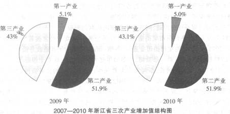 根据以下资料，回答下列各题。 2010年，浙江省第一产业的增加值约为（）。 A.1361亿元B.14