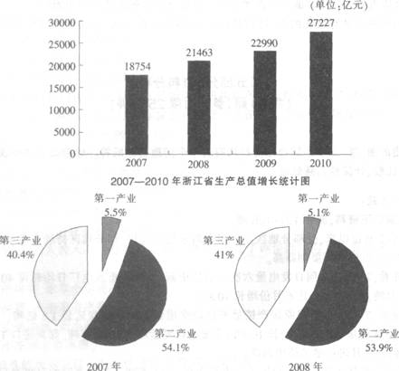 根据以下资料，回答下列各题。 2010年，浙江省第一产业的增加值约为（）。 A.1361亿元B.14