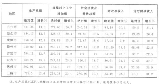 根据以下资料，回答 121～125 题 第 121 题 2008年江西省各设区市中生产总值最少的是（