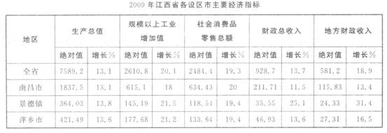根据以下资料，回答 121～125 题 第 121 题 2008年江西省各设区市中生产总值最少的是（