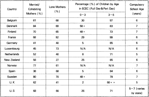 Percent of married／cohabiting mothers and lone mot