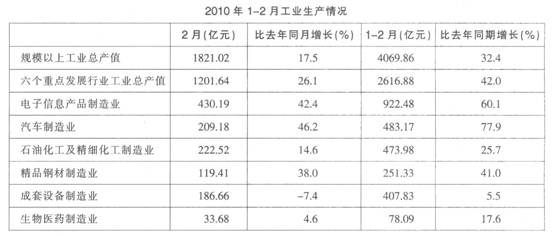 根据以下资料,回答6~10题。 2010年上海市工业总产值增幅稳步提高，2月份，全市工业总产值（规模
