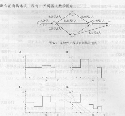 某软件工程项目包括7个作业（AUG)，各作业所需的时问、工程师人数及互相衔接的关系如图9．3所示（其