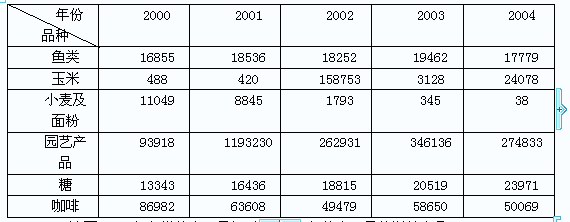 四、根据下面的表格资料回答131～135题。2000年至2004年某国主要商品出口量统计（单位：吨）