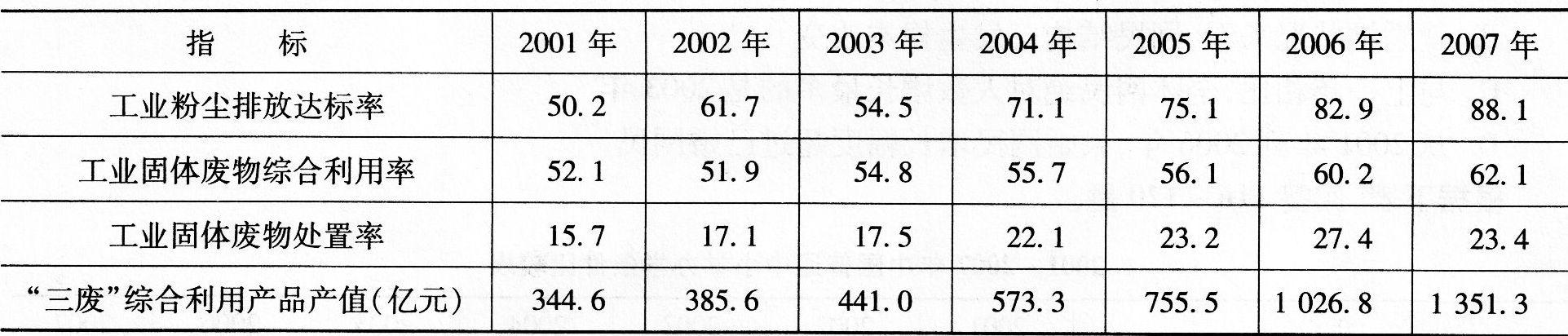 根据下表,回答下列各题。 2006年，“三废”综合利用产品产值比2001年增大了（）。根据下表,回答