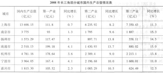 请根据以下内容回答1~5题： 下列四个城市2008年国内生产总值的同比增长率最高的是（）。 A．上海