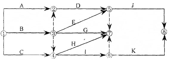 某分部工程双代号网络图如下图所示，图中错误有（）。