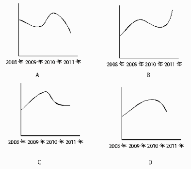 2008~2011年农民工从事交通运输、仓储和邮政业的比重变化趋势符合（）。请帮忙给出正确答案和分析