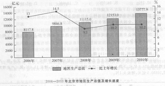 阅读以下资料，回答下列各题。 2010年，北京市全年实现地区生产总值13777．9亿元，比上年增长1