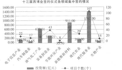 根据以下资料。回答{TSE}题。 2012年9月26日下午．第十三届西博会中国西部投资说明会暨经济合