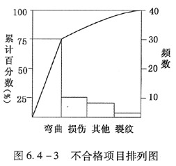 当发现没有明显差异后，小组成员又按照不合格项目分别进行统计，绘制出图6.4-3，但大家很快发现该图中