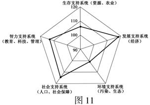 《2013 中国可持续发展战略报告》提出可持续发展五大支持系统。报告以 1995 年全国可持续发展能