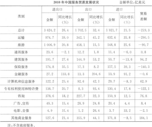 根据下列资料，回答11~15题。 2010年，中国服务贸易实现恢复性增长，进出口总量创历史新高，贸易