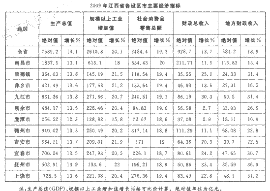 根据材料回答 121～125 问题： 第 121 题 2008年江西省各设区市中生产总值最少的是 （