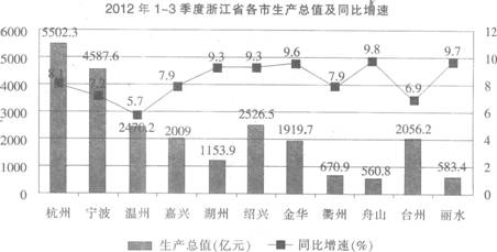 根据以下资料，回答下列各题。 2012年1－3季度，浙江省实现地区生产总值24214.9亿元，比上年