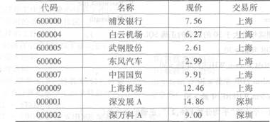 Visual FoxPro有如下数据库表stock．dbf，是7月30日沪深股市的收盘情况，请根据此