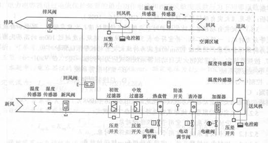 回答下列各题，建筑物内某区域一次回风双风机空气处理机组（AHU)，四管制送／冷热风＋加湿控制，定风量