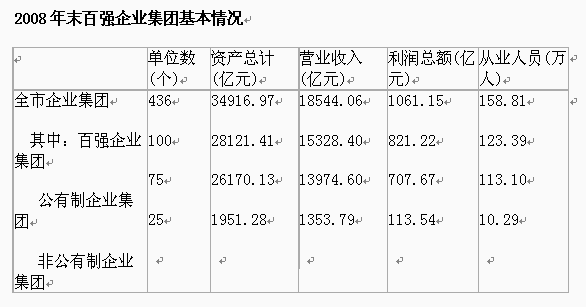 根据以下资料，回答91－95题。2008年末，上海市百强企业集团年末资产总计28121.41亿元，比