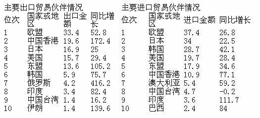 根据下列表格资料，回答131－135题。2005年1－10月北京进出口贸易伙伴情况2005年1－10