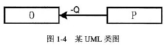 对于如图1－4所示的UML类图，正确的描述是______。A．类O的实例中包含了对类P的实例的引用B