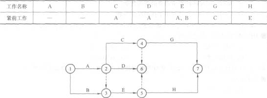 某分部工程双代号网络计划如下图所示，根据下表给定的逻辑关系和双代号网络计划的绘图规则，其作图错误问题