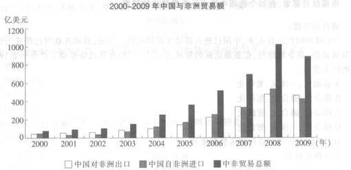 根据下列资料，回答下列各题。 2005年中非贸易额为396．9亿美元，其中中国对非洲出口186．5亿