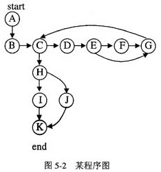 根据McCabe环路复杂性度量，下面程序图（图5－2)的复杂度是（1)，对这个程序进行路径覆盖测试，