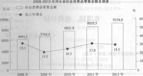 根据以下资料。回答下列各题。 2012年河北省社会消费品零售总额实现9154。0亿元，比上年增长15