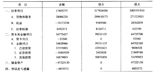 已知某亚洲国家2009年国际收支平衡表简表，如表5－1所示。表5－1单元：千美元 根据以上材已知某亚
