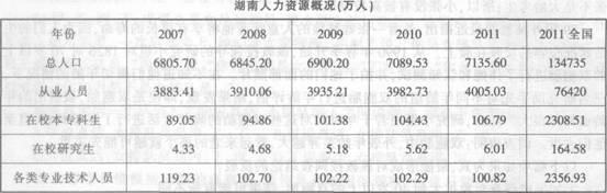 阅读以下资料。请回答下列各题。 湖南从业人员数量逐年增加，到2011年末，占当年总人口56．1％的比