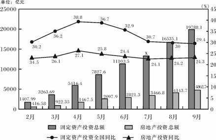 根据下图回答下列各题。 2002年全国固定资产投资、房地产投资月度统计图 注：图中的数据为截止到当根