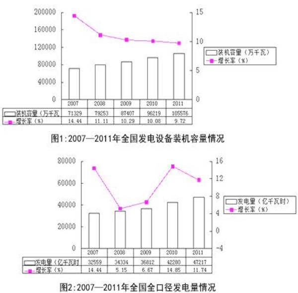 根據(jù)下列材料，請(qǐng)回答下列各題 2011年，全國(guó)電廠發(fā)電設(shè)備裝機(jī)容量105576萬(wàn)平瓦，同比增長(zhǎng)9.2