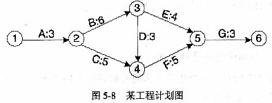 某工程计划图5－8如下图所示，弧上的标记为作业编码及其需要的完成时间（天)，作业F最迟开始时间需在某