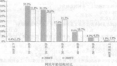 根据材料回答下列各题。 与2008年相比，中国网民年龄结构更为优化，网民的年龄结构更加均衡。30岁以