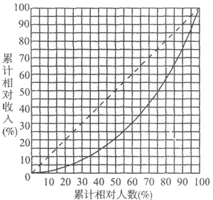 根据下列资料。回答 113～115 题。 累计收入分配曲线是一种衡量收入分配不平等程度的曲线。如图所
