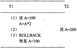 设有两个事务T1、T2，其并发操作如下所示。下列说法中正确的是（）。 A)上述并发操作不存在设有两个