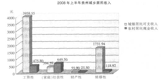 根据材料回答 121～125 问题： 2008年上半年贵州农民人均生活现金消费支出为700.92元，