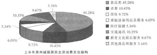 根据材料回答 121～125 问题： 2008年上半年贵州农民人均生活现金消费支出为700.92元，