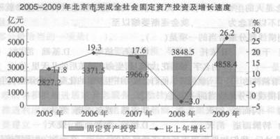 根据下列材料回答下列各 题。 2009年全年北京市完成全社会固定资产投资4858．4亿元，比上年增长