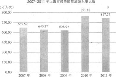 根据以下资料，回答下列各题： 2011年全年上海市接待国际旅游入境人数817．57万人次，比上年下降