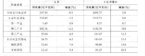 根据下列资料。回下列各题。 2012年上半年浙江省电力增长情况 2012年上半年．浙江省居民生活用电