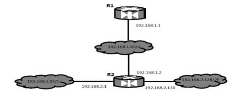 某网络拓扑如下图所示，路由器R1只有到达子网192.168.1.0／24的路由。为使R1可以将 IP