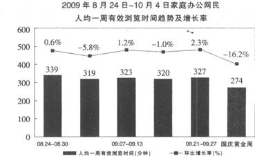 根据下列选项，回答下列各题： 服务类别 2009.09.21至 2根据下列选项，回答下列各题：  服