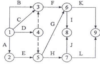 某双代号网络计划如下图所示，图中存在的绘图错误有（） 